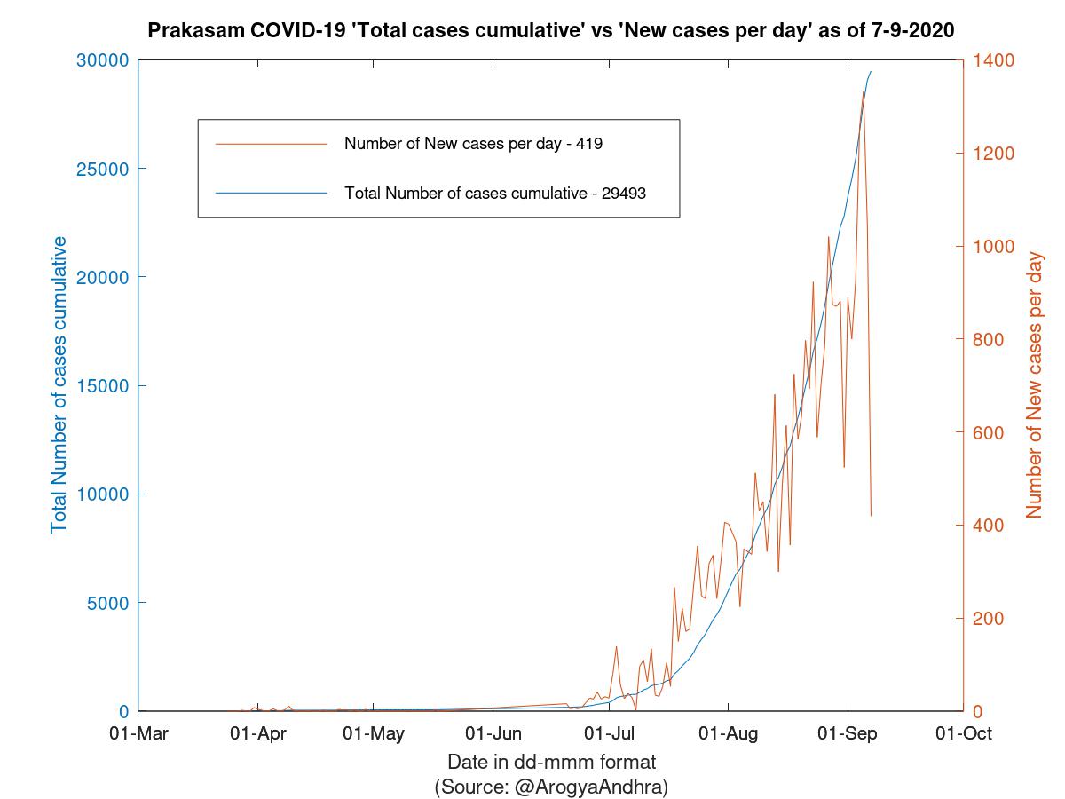 Prakasam COVID-19 Cases Summary as of 07-Sep-2020