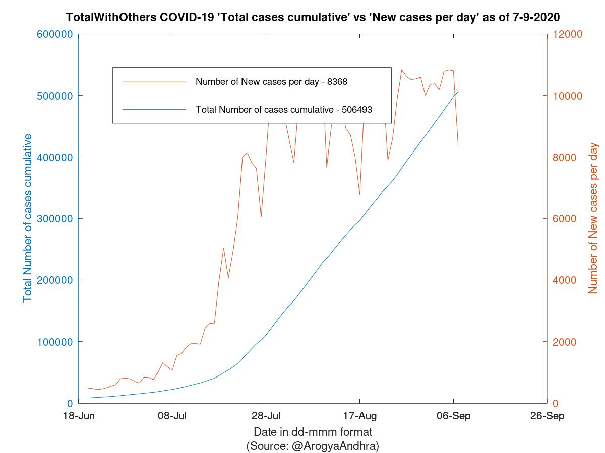 TotalWithOthers COVID-19 Cases Summary as of 07-Sep-2020