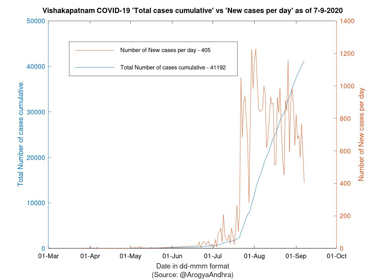 Vishakapatnam COVID-19 Cases Summary as of 07-Sep-2020