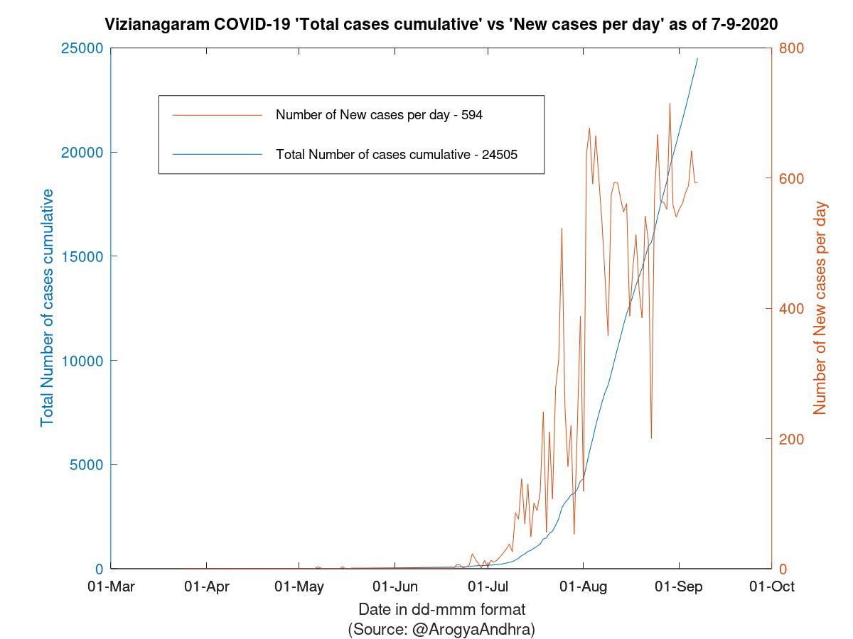 Vizianagaram COVID-19 Cases Summary as of 07-Sep-2020