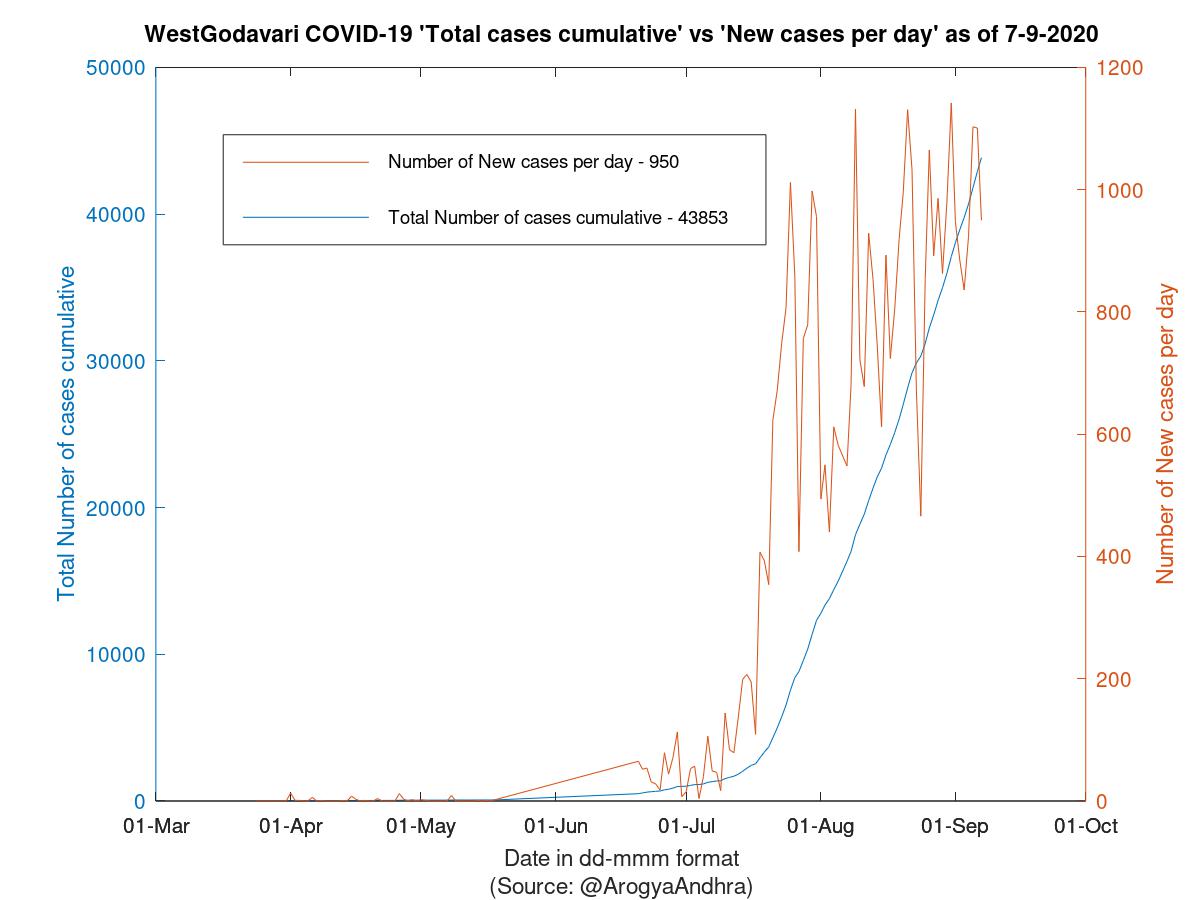 WestGodavari COVID-19 Cases Summary as of 07-Sep-2020