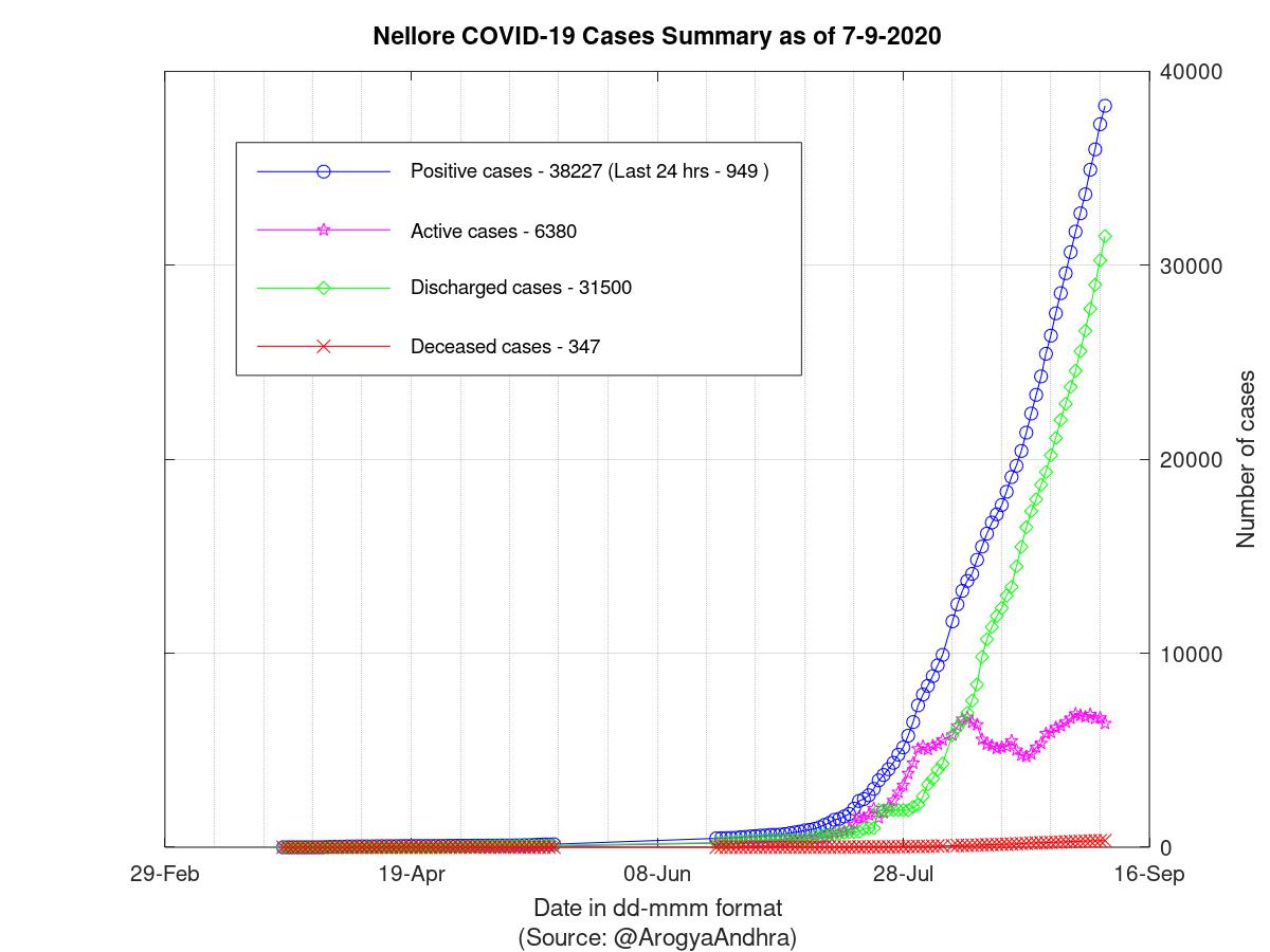 Nellore COVID-19 Cases Summary as of 07-Sep-2020