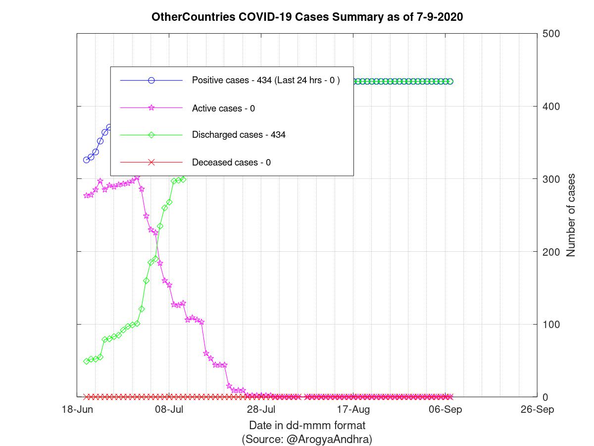 OtherCountries COVID-19 Cases Summary as of 07-Sep-2020