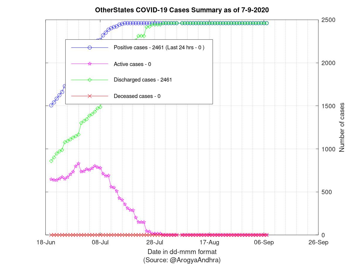 OtherStates COVID-19 Cases Summary as of 07-Sep-2020