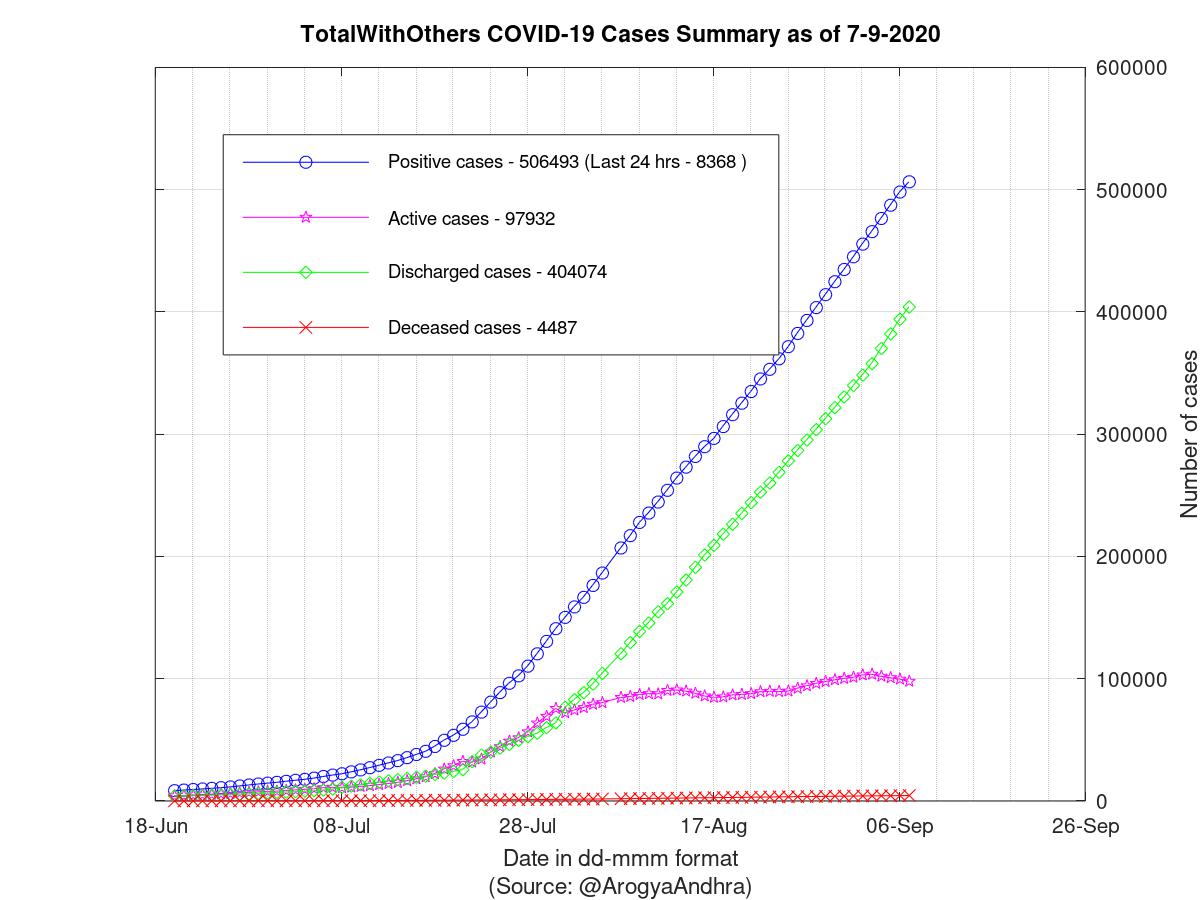 TotalWithOthers COVID-19 Cases Summary as of 07-Sep-2020