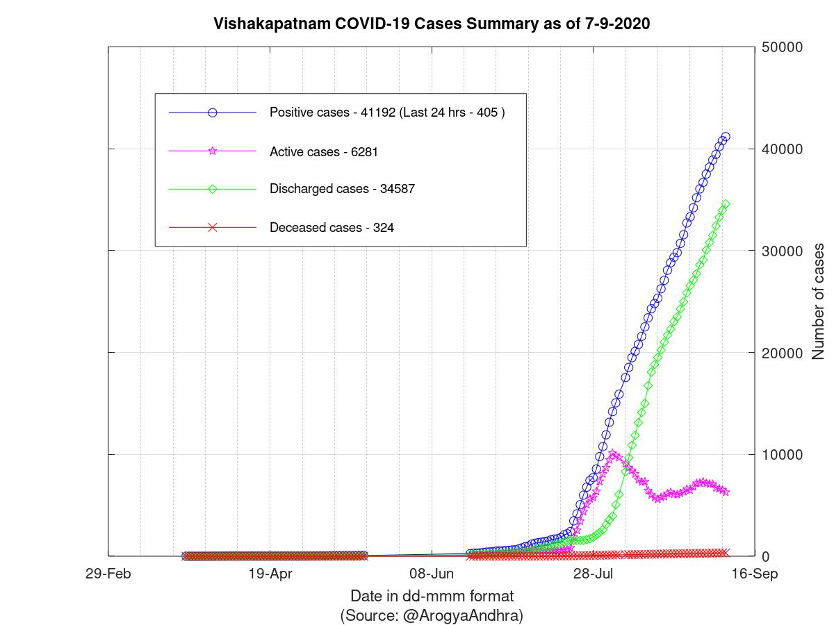 Vishakapatnam COVID-19 Cases Summary as of 07-Sep-2020