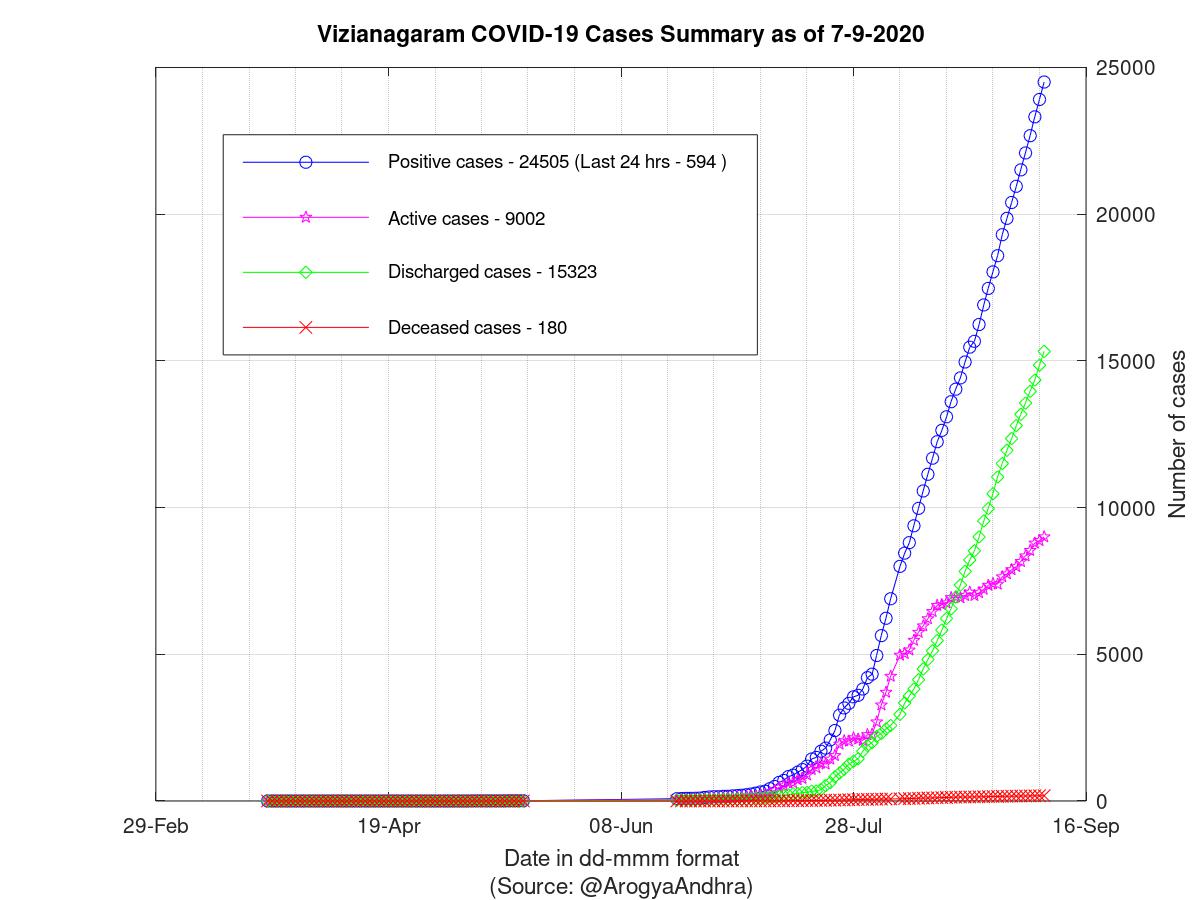 Vizianagaram COVID-19 Cases Summary as of 07-Sep-2020