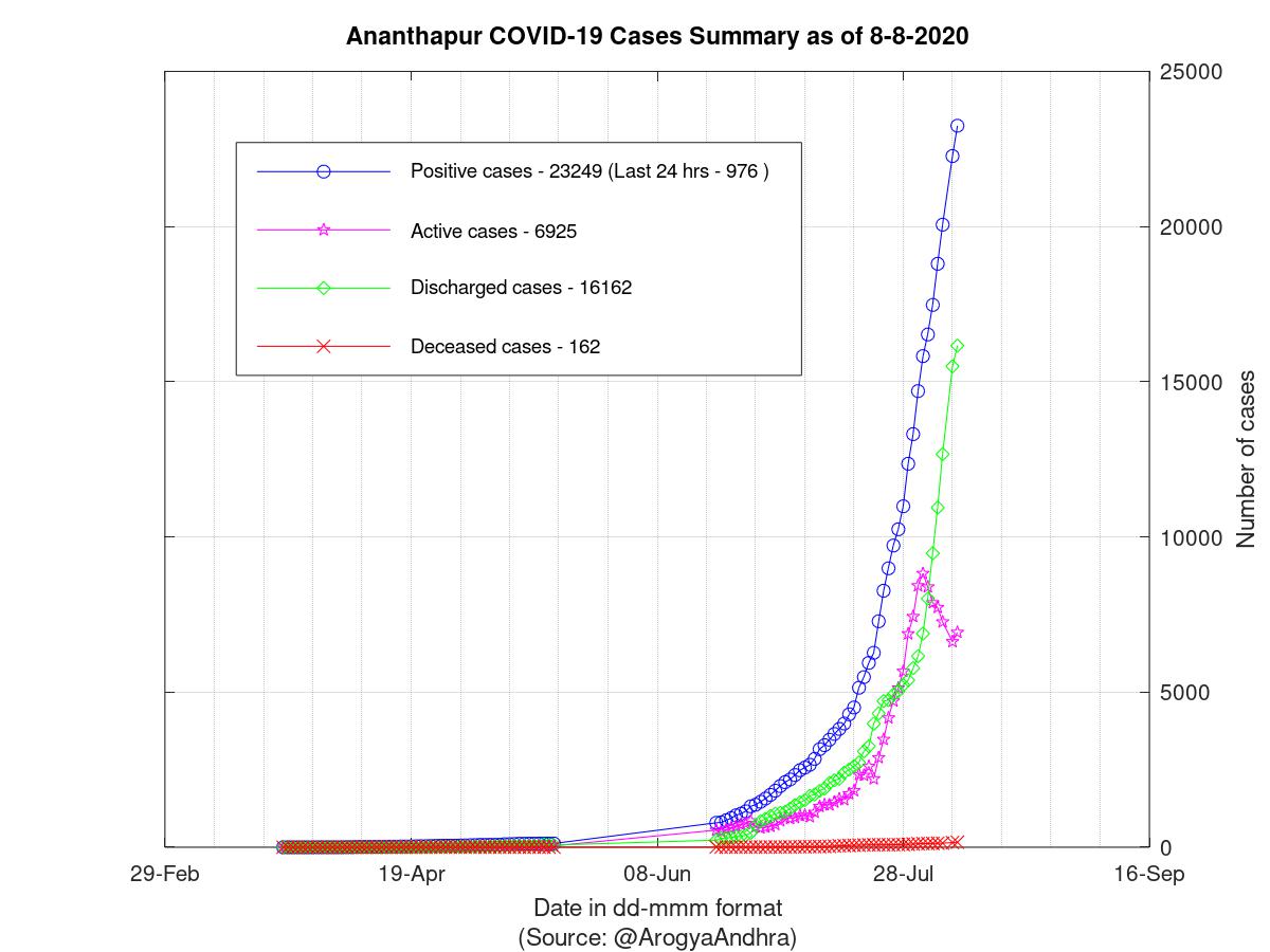 Ananthapur COVID-19 Cases Summary as of 08-Aug-2020