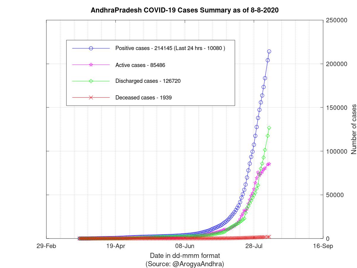 AndhraPradesh COVID-19 Cases Summary as of 08-Aug-2020