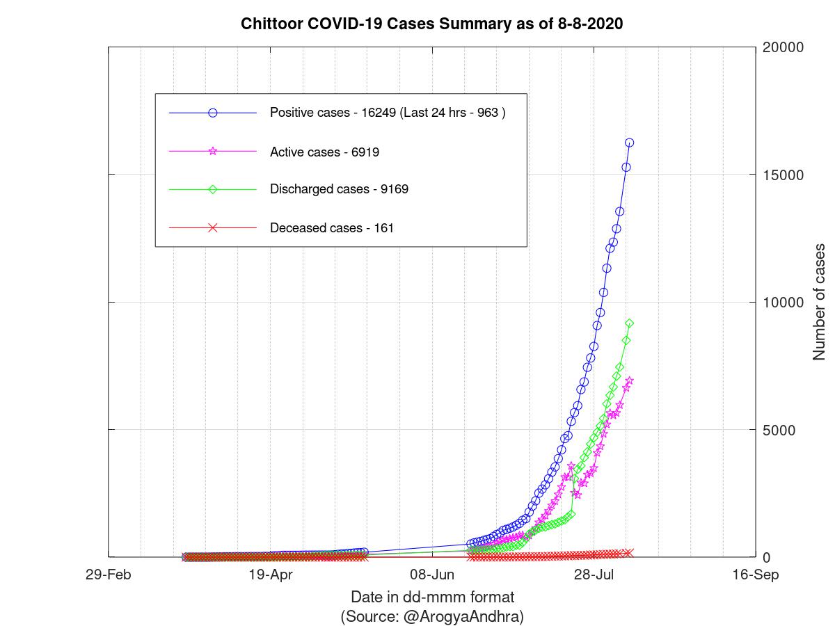 Chittoor COVID-19 Cases Summary as of 08-Aug-2020