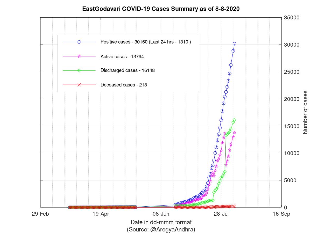 EastGodavari COVID-19 Cases Summary as of 08-Aug-2020