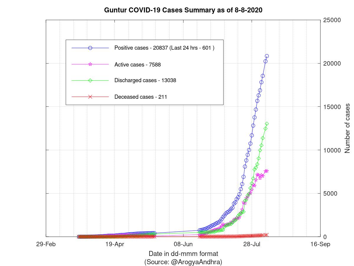 Guntur COVID-19 Cases Summary as of 08-Aug-2020