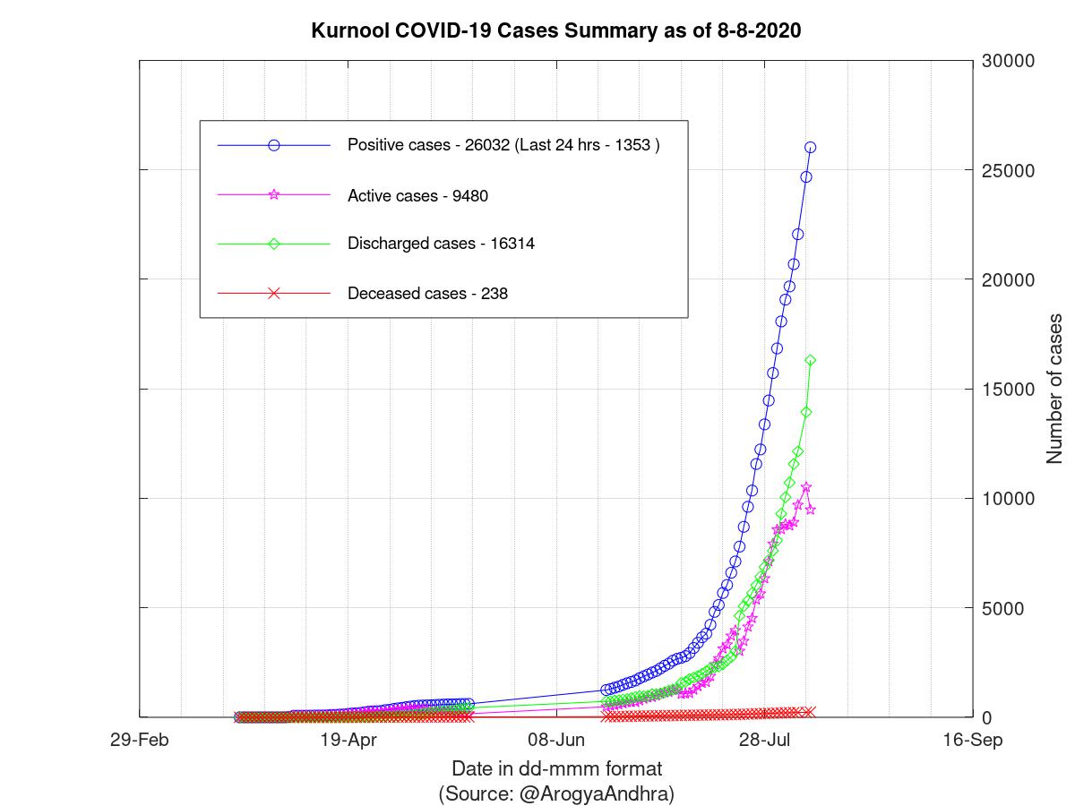 Kurnool COVID-19 Cases Summary as of 08-Aug-2020