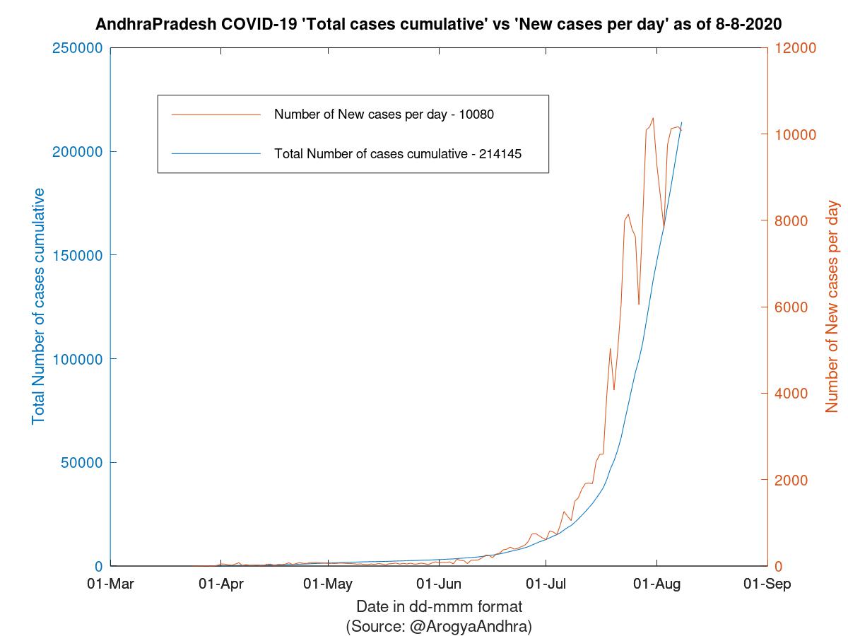 AndhraPradesh COVID-19 Cases Summary as of 08-Aug-2020