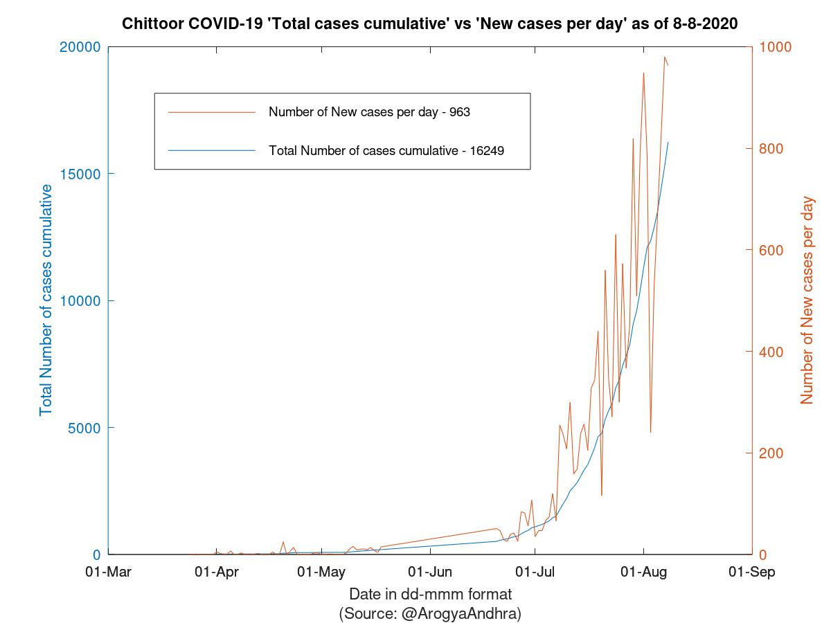 Chittoor COVID-19 Cases Summary as of 08-Aug-2020