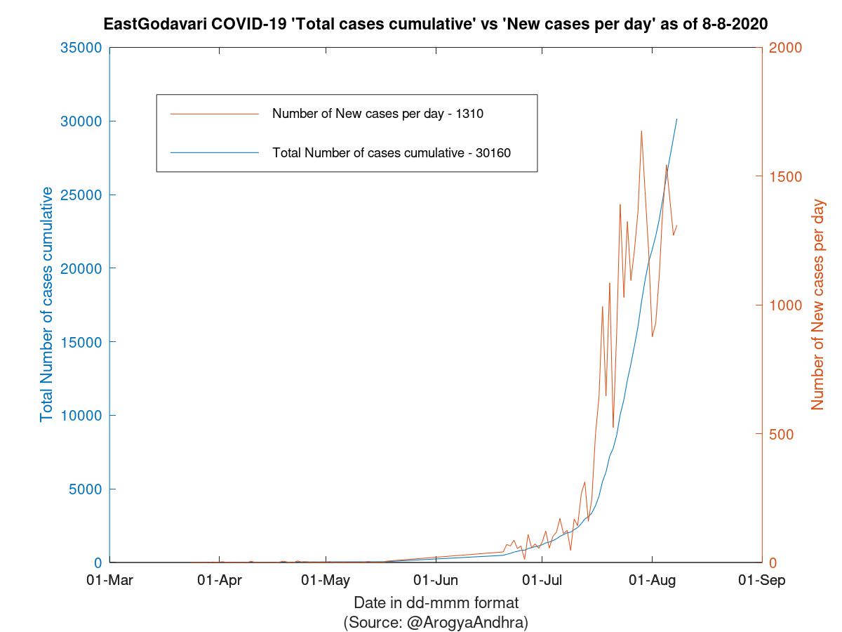 EastGodavari COVID-19 Cases Summary as of 08-Aug-2020