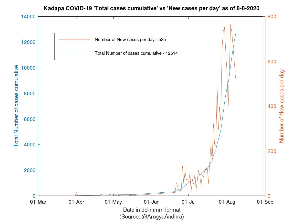 Kadapa COVID-19 Cases Summary as of 08-Aug-2020