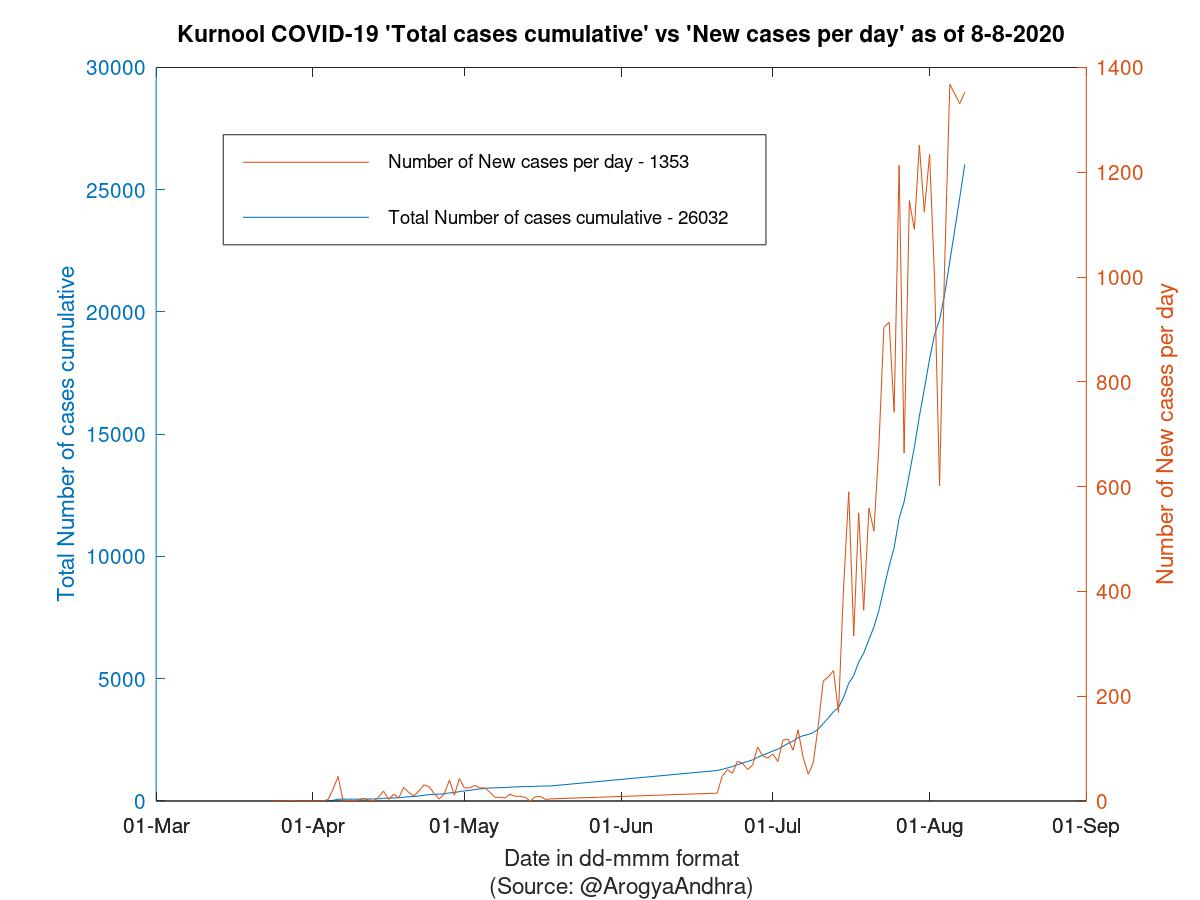 Kurnool COVID-19 Cases Summary as of 08-Aug-2020