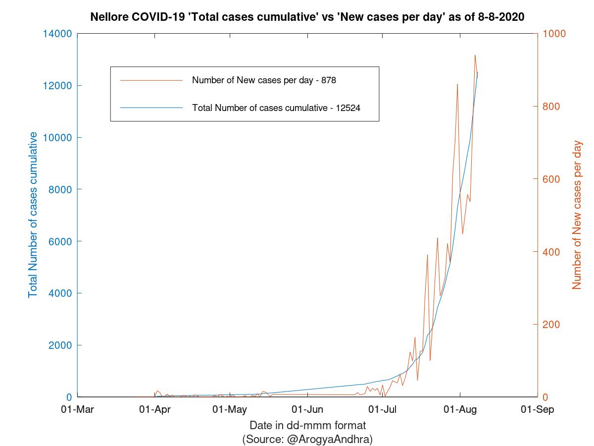 Nellore COVID-19 Cases Summary as of 08-Aug-2020