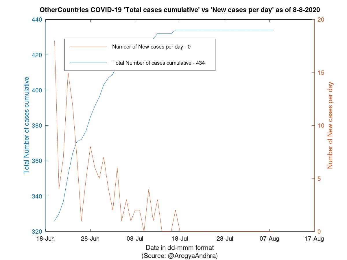 OtherCountries COVID-19 Cases Summary as of 08-Aug-2020