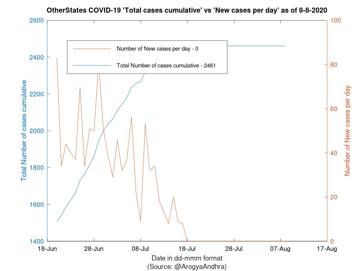 OtherStates COVID-19 Cases Summary as of 08-Aug-2020