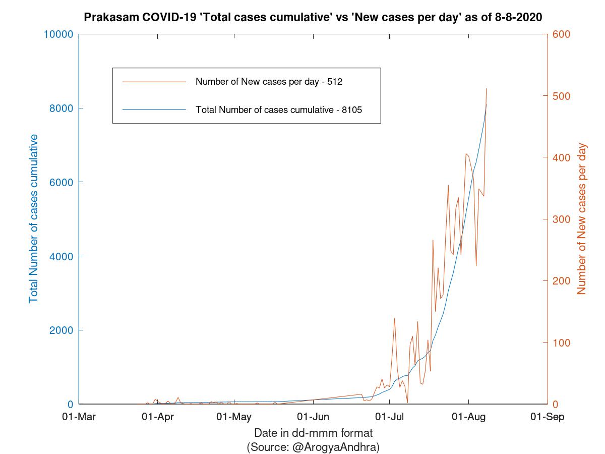 Prakasam COVID-19 Cases Summary as of 08-Aug-2020