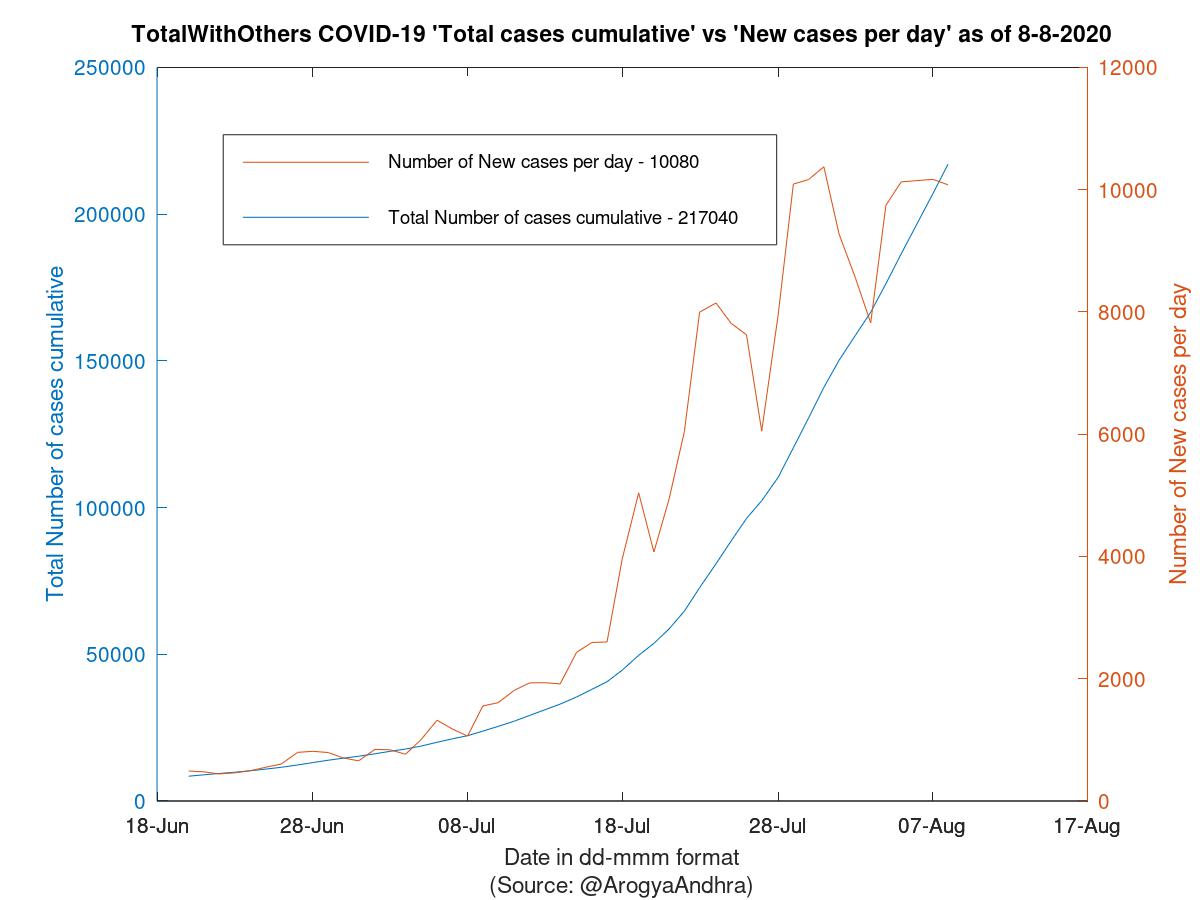 TotalWithOthers COVID-19 Cases Summary as of 08-Aug-2020