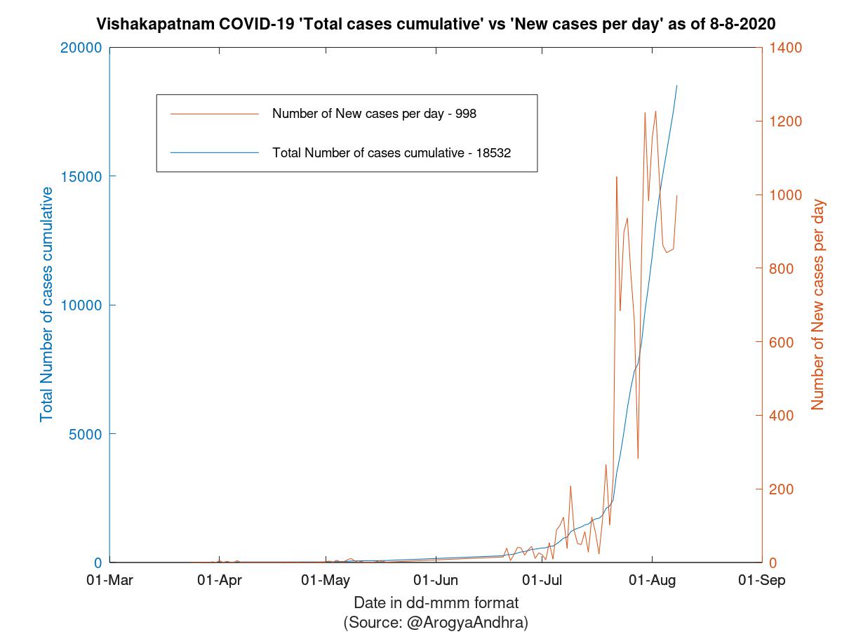 Vishakapatnam COVID-19 Cases Summary as of 08-Aug-2020