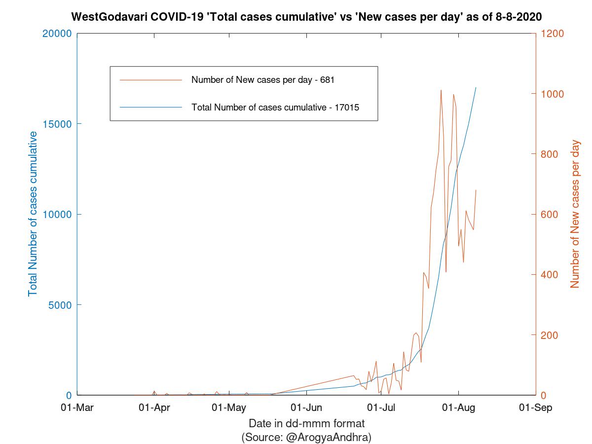 WestGodavari COVID-19 Cases Summary as of 08-Aug-2020