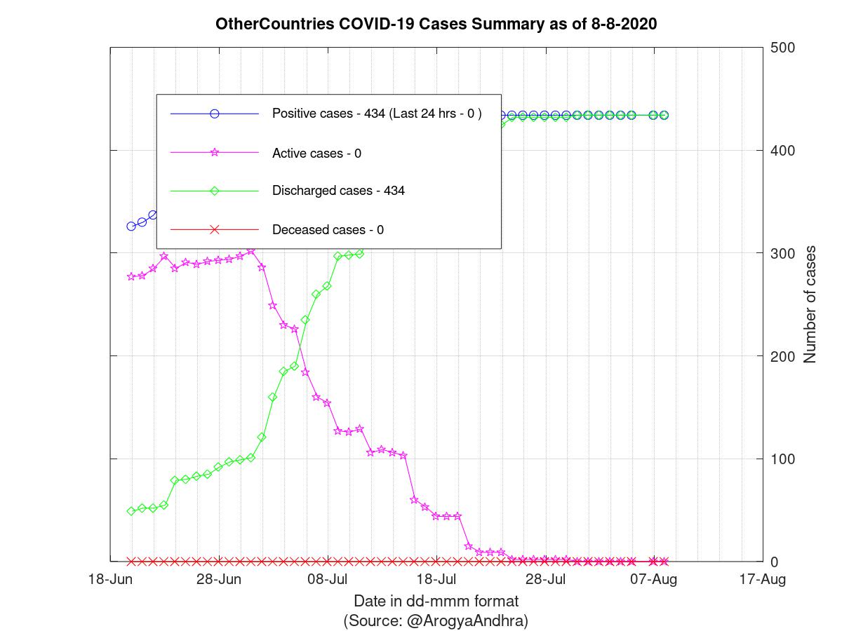 OtherCountries COVID-19 Cases Summary as of 08-Aug-2020