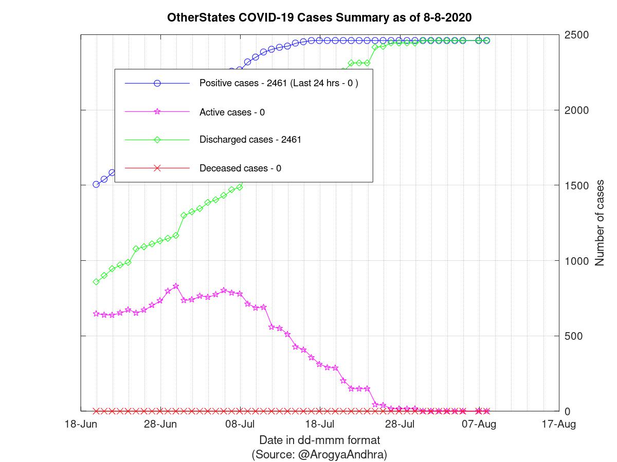 OtherStates COVID-19 Cases Summary as of 08-Aug-2020