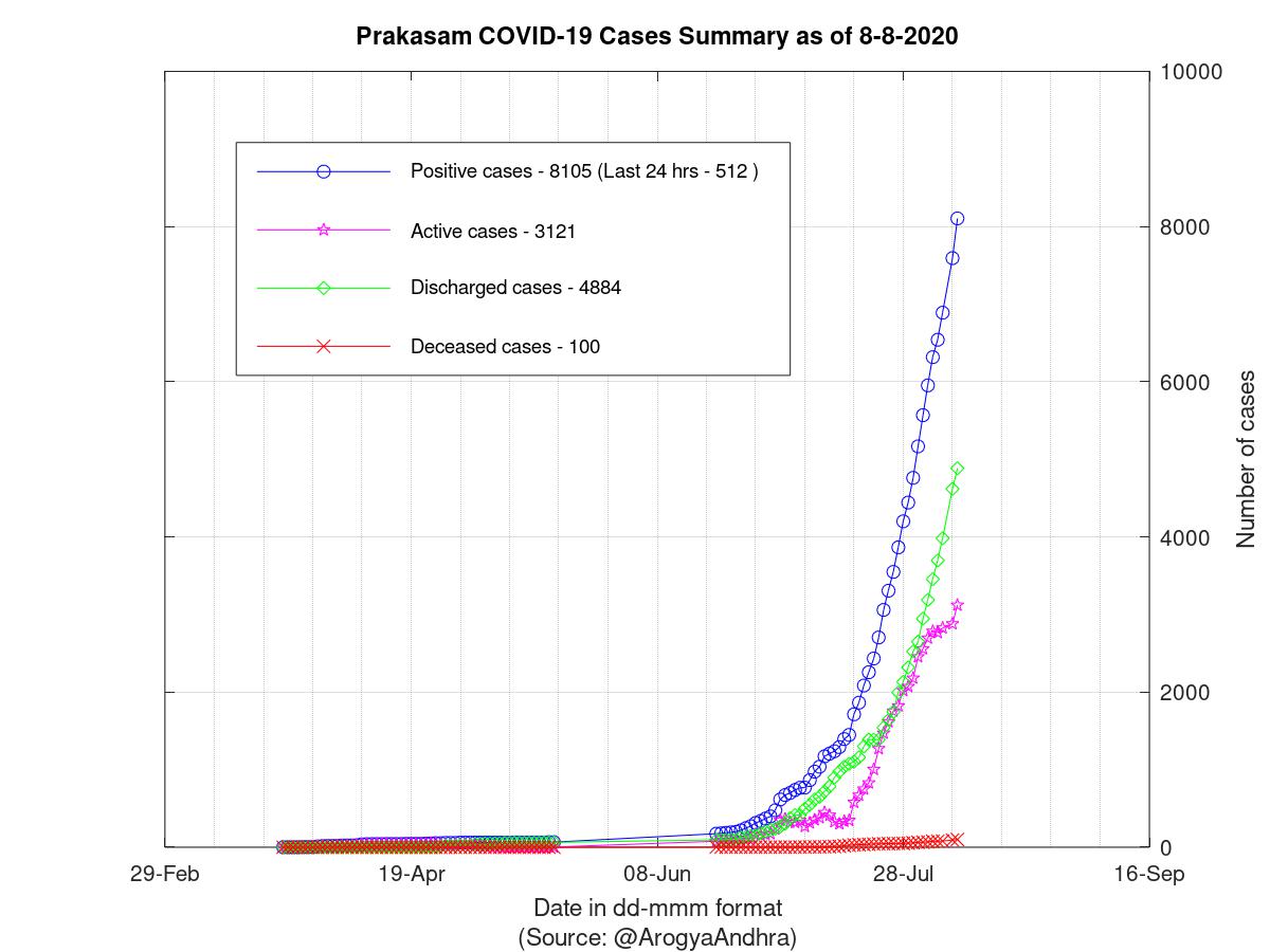 Prakasam COVID-19 Cases Summary as of 08-Aug-2020