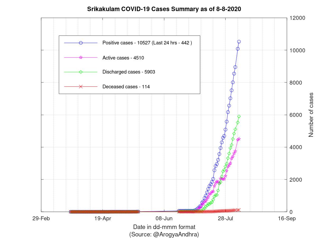 Srikakulam COVID-19 Cases Summary as of 08-Aug-2020