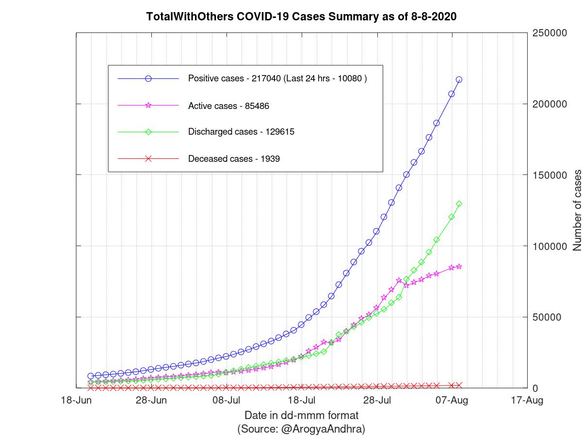 TotalWithOthers COVID-19 Cases Summary as of 08-Aug-2020