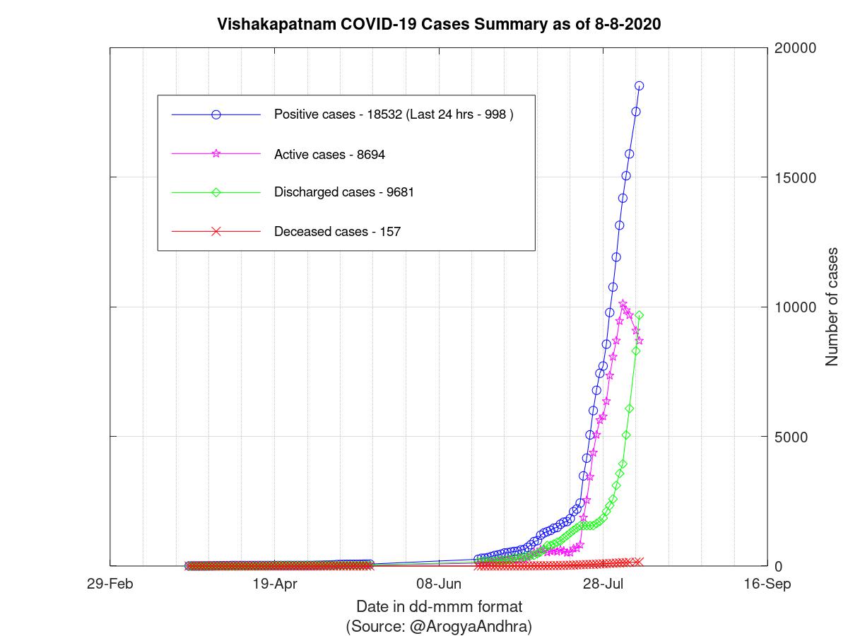 Vishakapatnam COVID-19 Cases Summary as of 08-Aug-2020