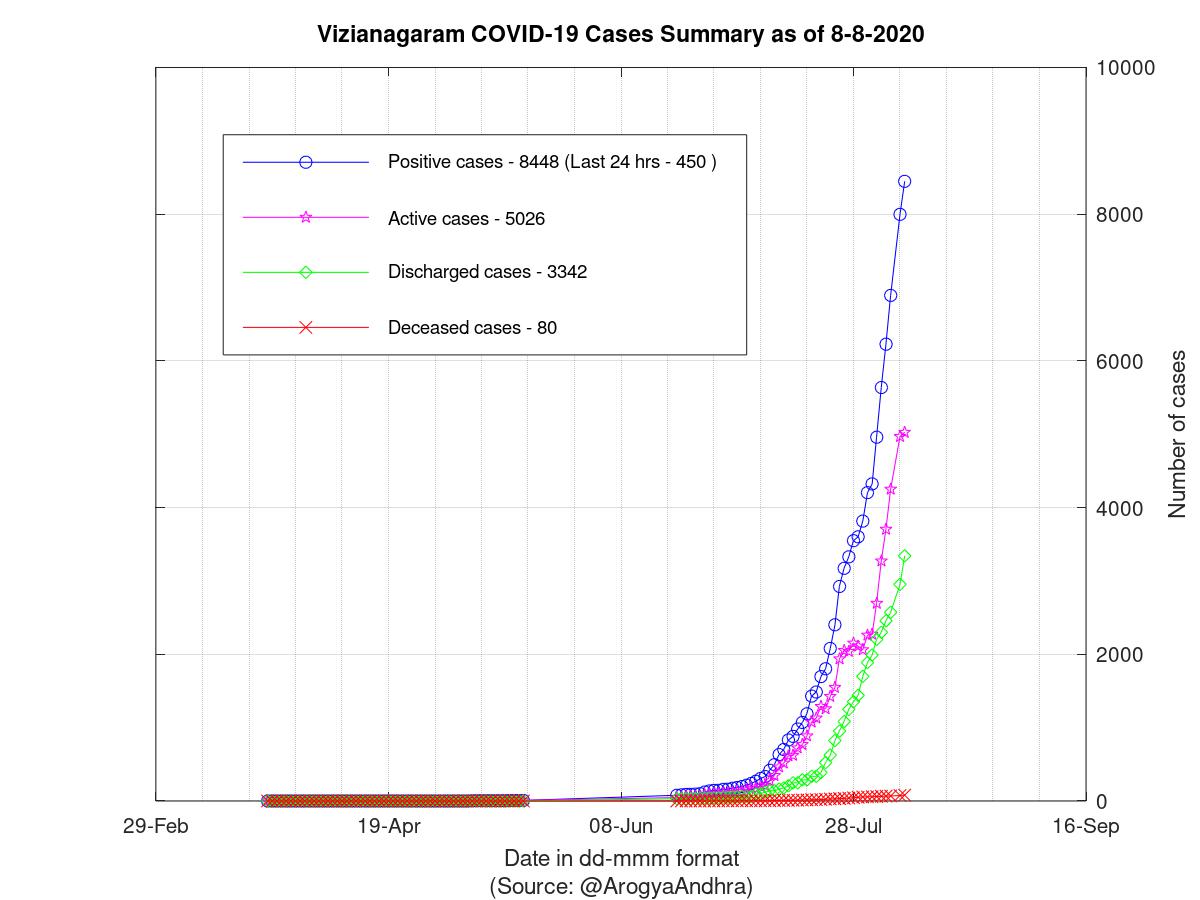 Vizianagaram COVID-19 Cases Summary as of 08-Aug-2020