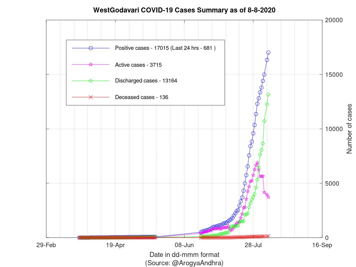 WestGodavari COVID-19 Cases Summary as of 08-Aug-2020