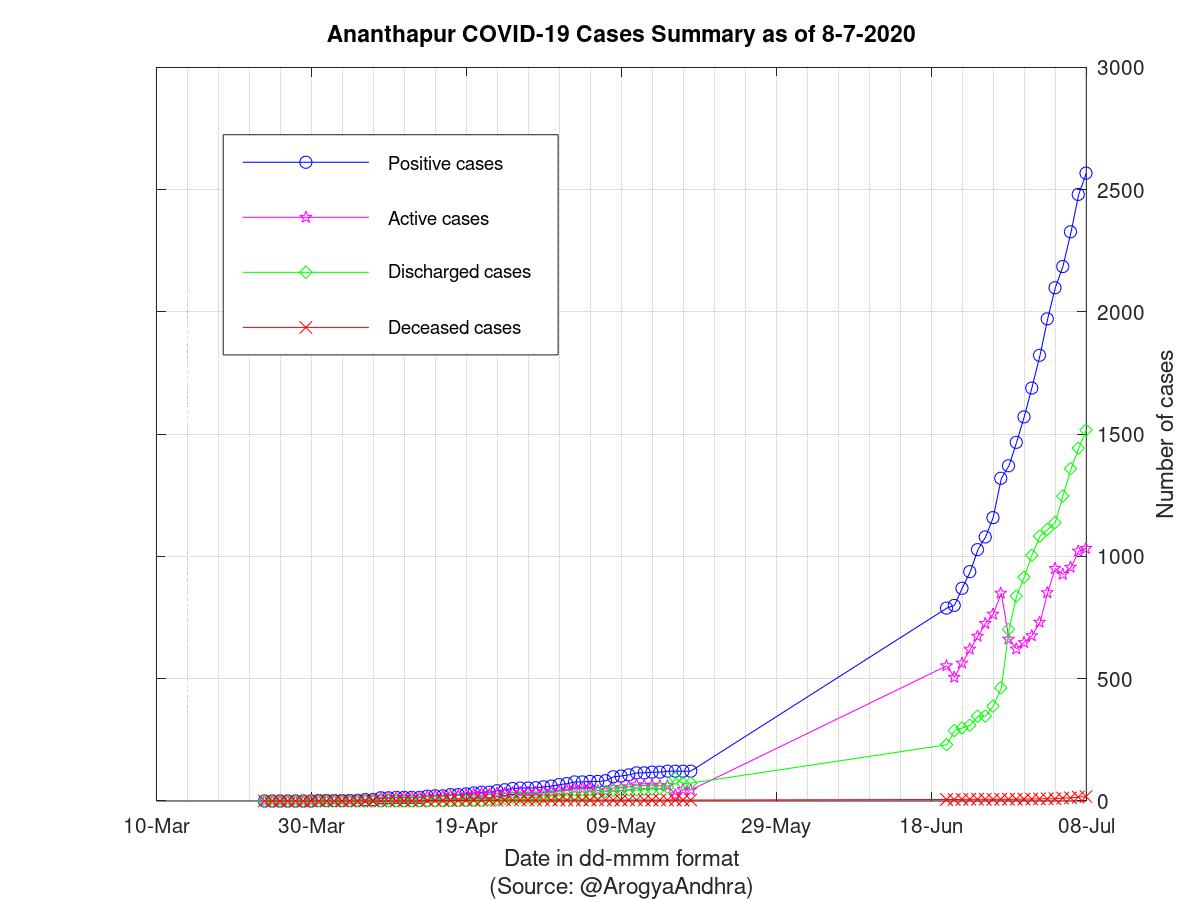 Ananthapur COVID-19 Cases Summary as of 08-Jul-2020