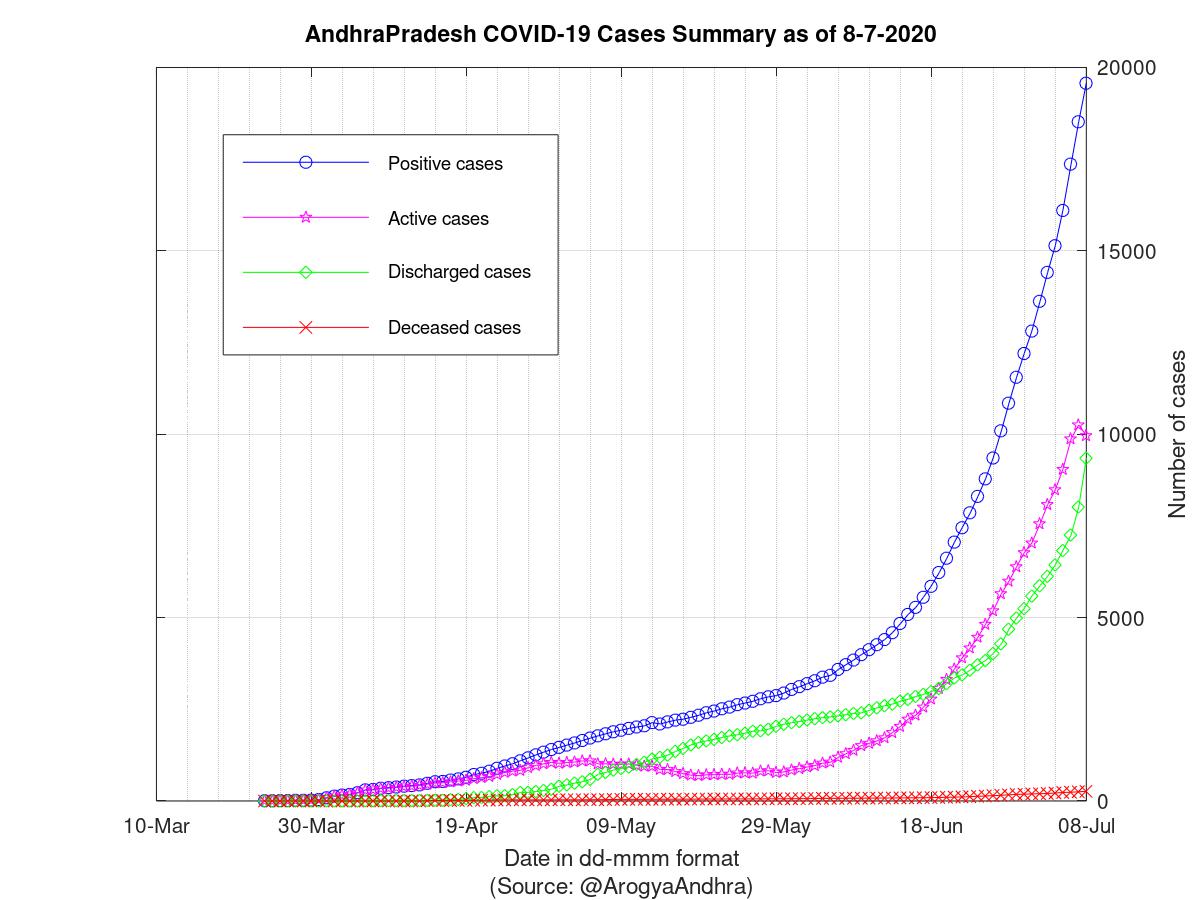 AndhraPradesh COVID-19 Cases Summary as of 08-Jul-2020