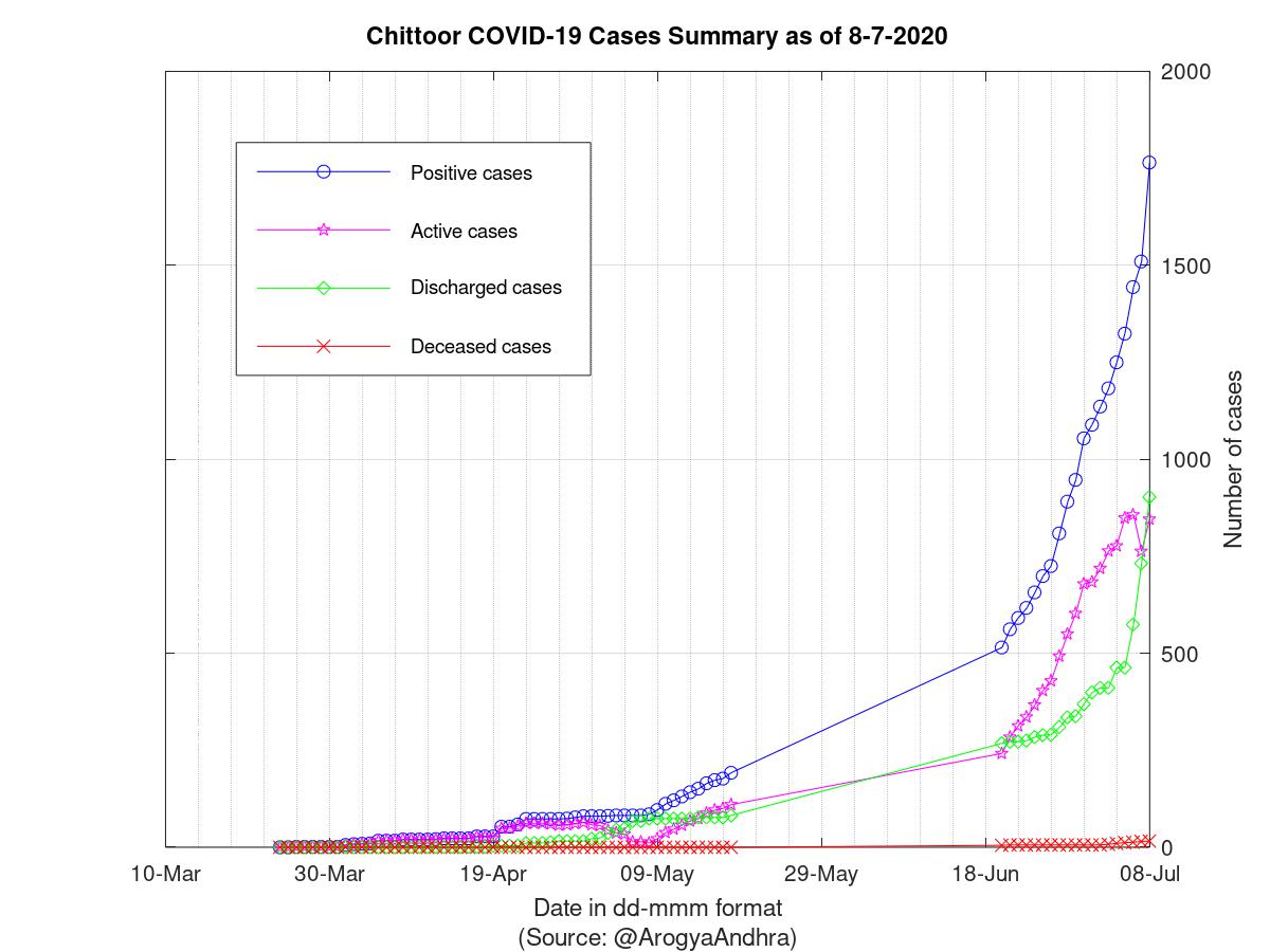 Chittoor COVID-19 Cases Summary as of 08-Jul-2020