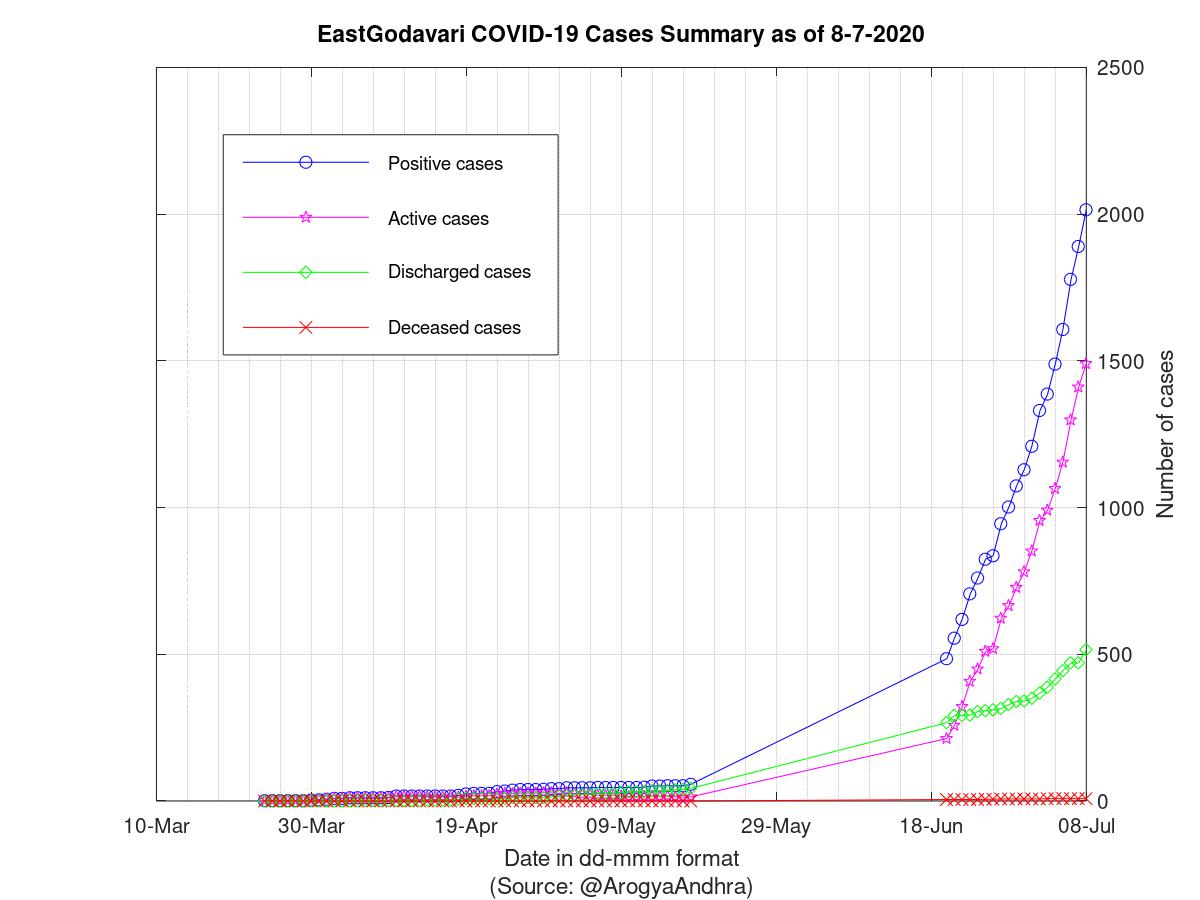 EastGodavari COVID-19 Cases Summary as of 08-Jul-2020