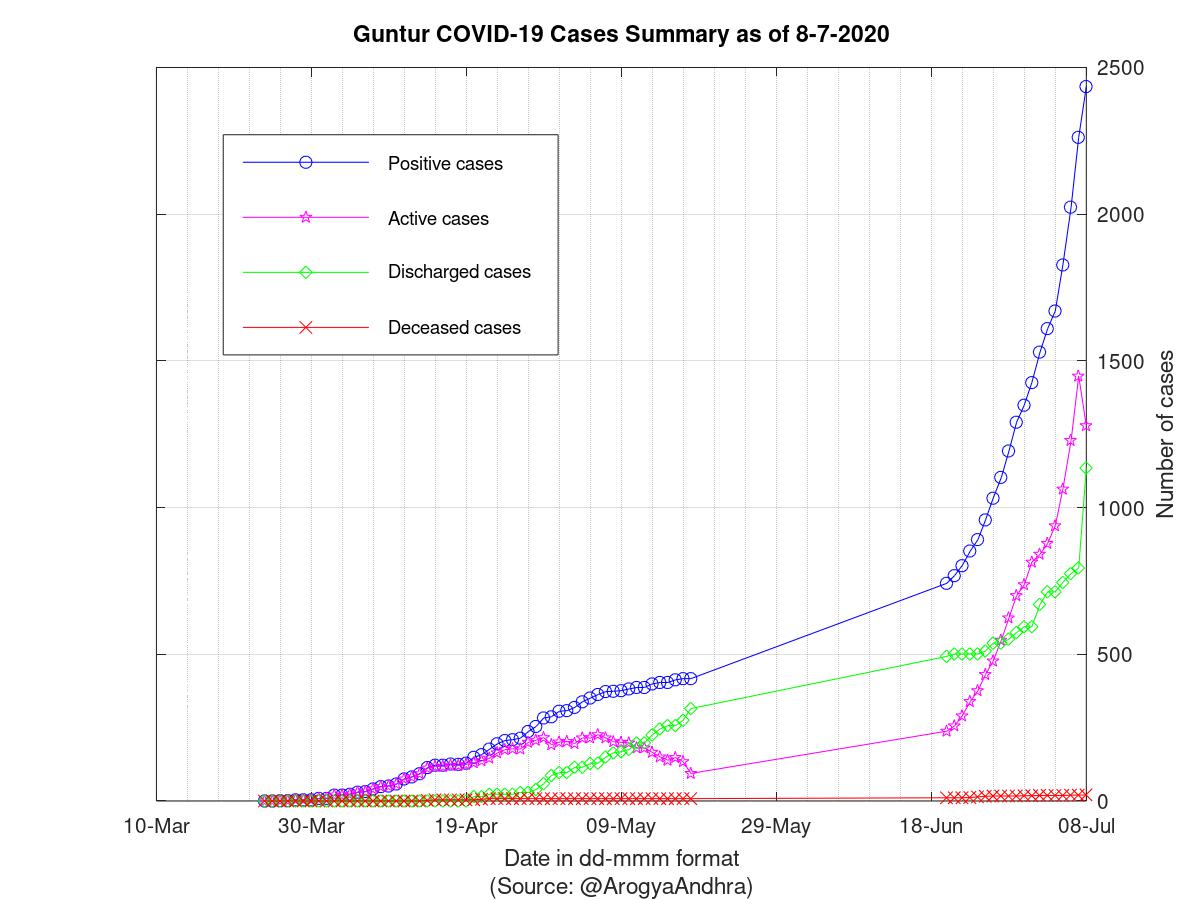 Guntur COVID-19 Cases Summary as of 08-Jul-2020