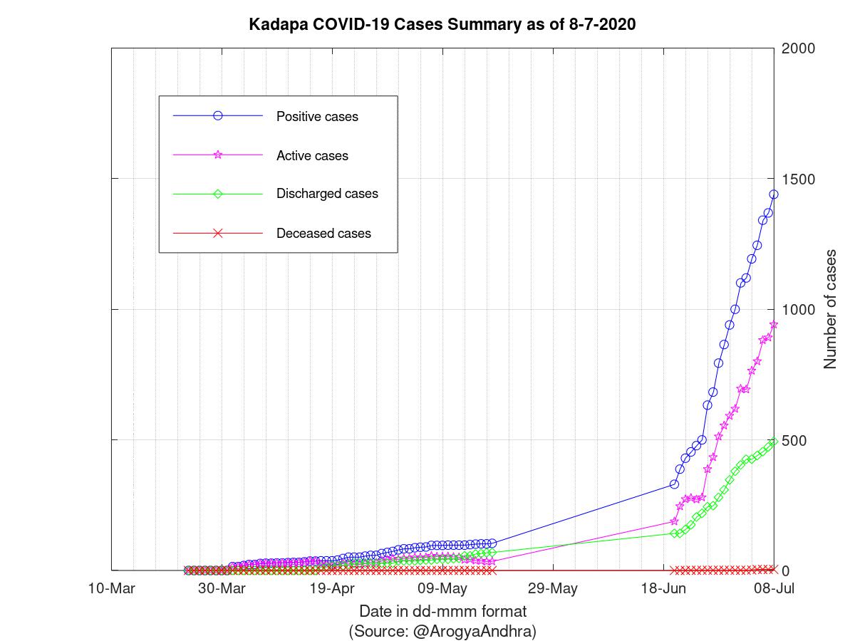 Kadapa COVID-19 Cases Summary as of 08-Jul-2020