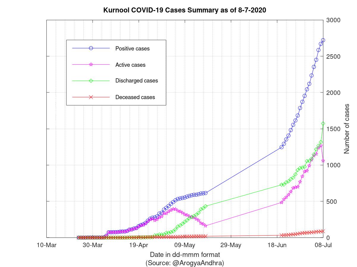 Kurnool COVID-19 Cases Summary as of 08-Jul-2020