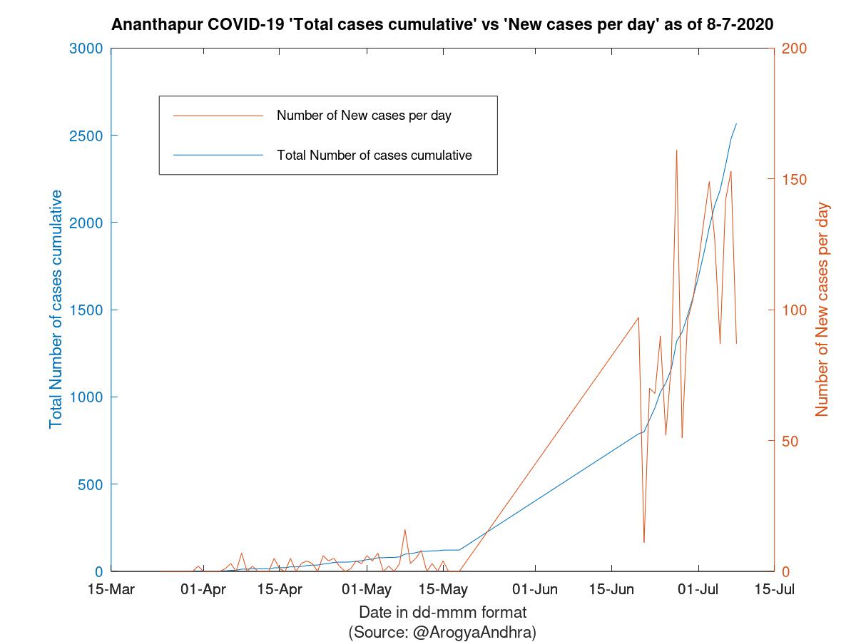 Ananthapur COVID-19 Cases Summary as of 08-Jul-2020