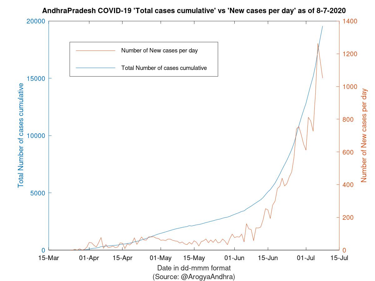 AndhraPradesh COVID-19 Cases Summary as of 08-Jul-2020