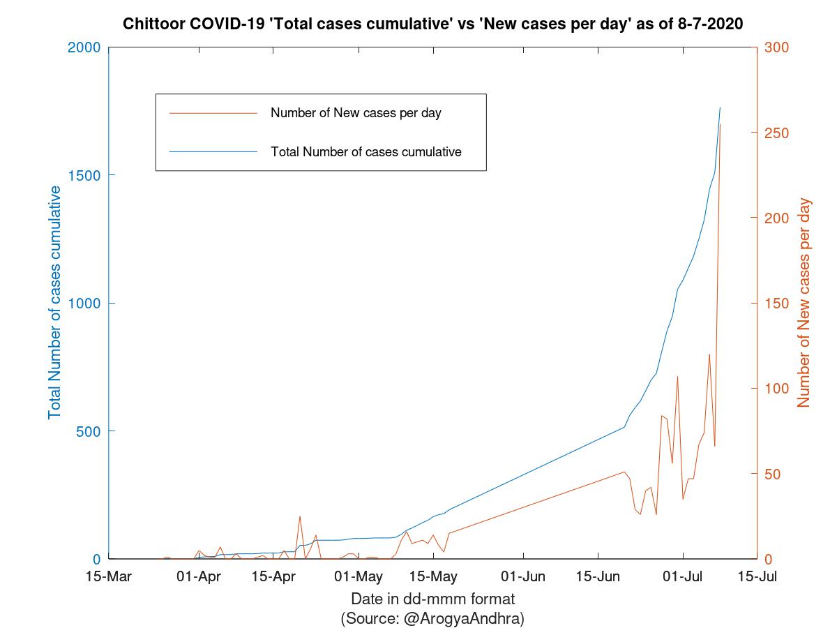 Chittoor COVID-19 Cases Summary as of 08-Jul-2020