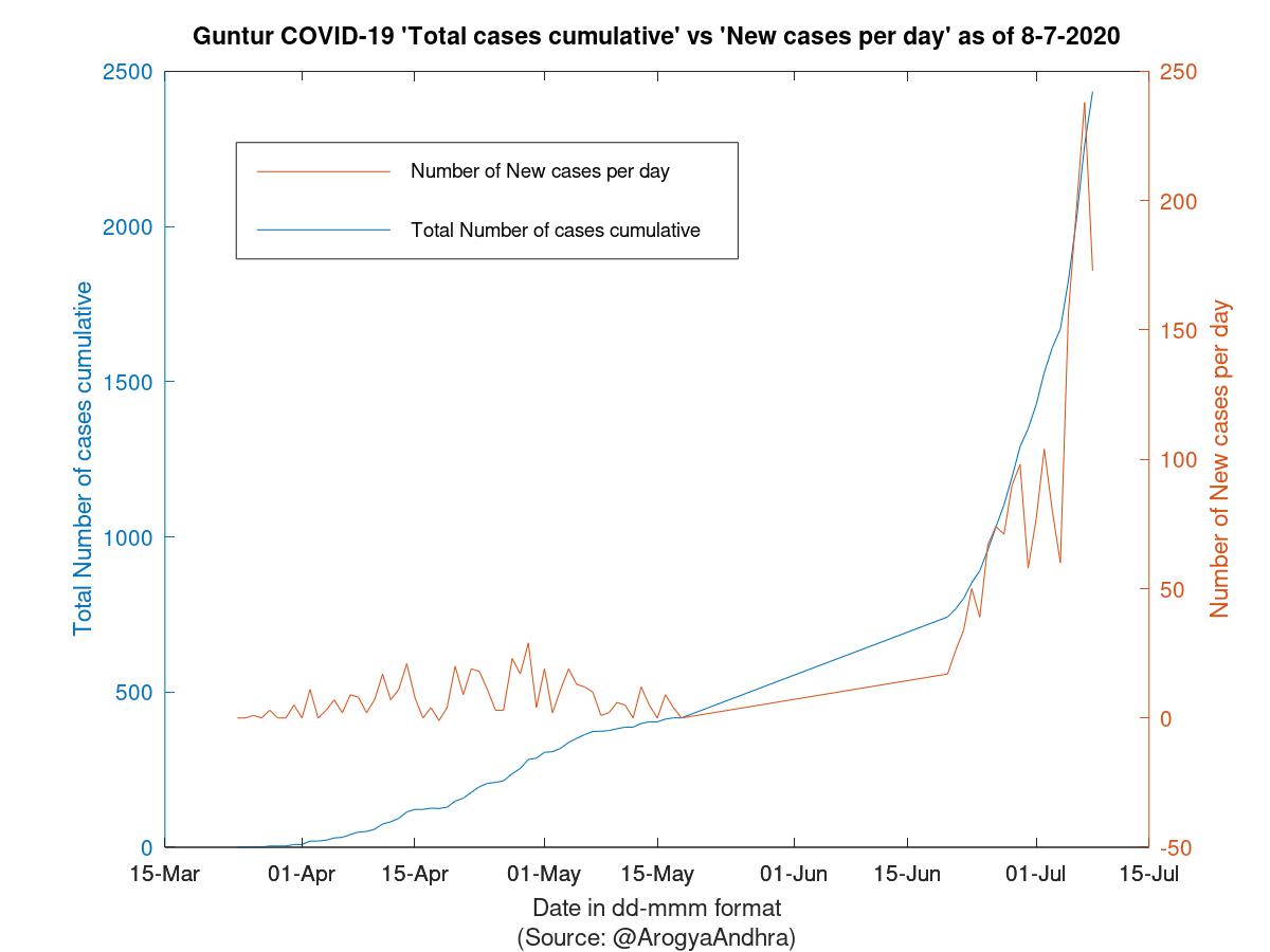 Guntur COVID-19 Cases Summary as of 08-Jul-2020