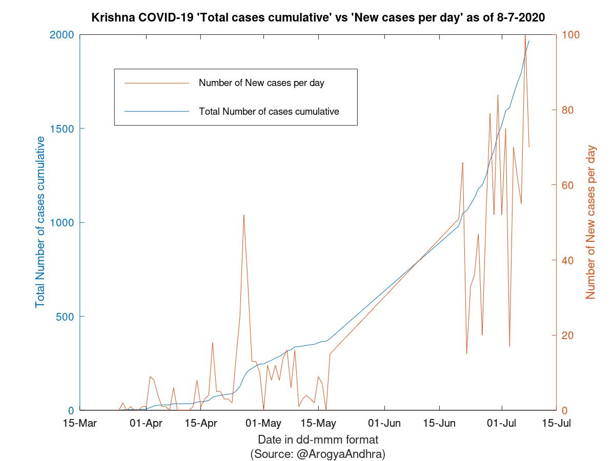 Krishna COVID-19 Cases Summary as of 08-Jul-2020