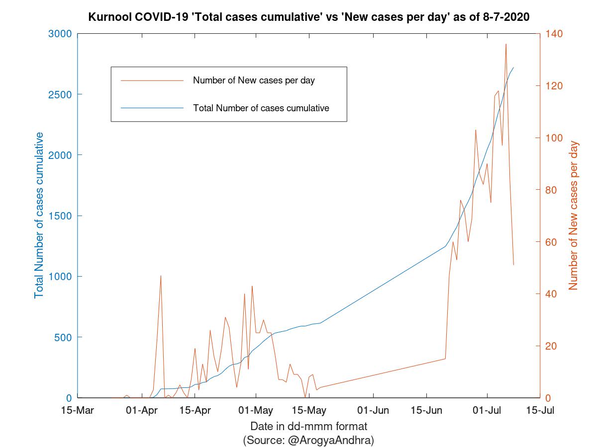 Kurnool COVID-19 Cases Summary as of 08-Jul-2020